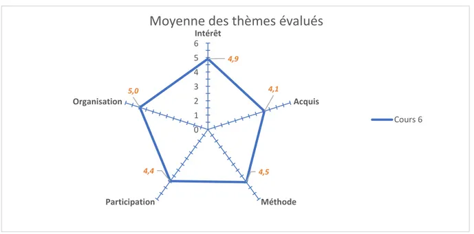 Figure 12 graphique des moyennes pour chaque thème
