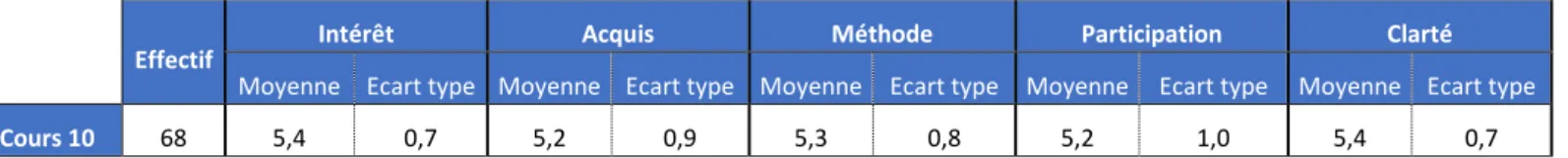 Figure 19 tableau des moyennes et écarts type pour chaque thème 