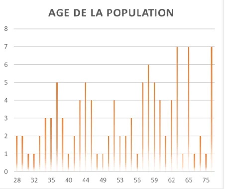 Figure 2 : Age de la population étudiée, en nombre. 