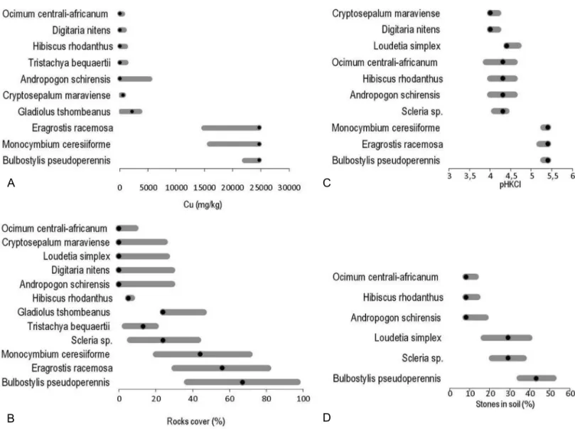 Figure 3 – Estimation of species ecological responses along environmental gradients with the optimum (black dot) and central borders (grey  line)