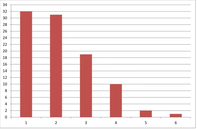 Figure 2. Répartition des répondants selon leur nombre d’enfants. 