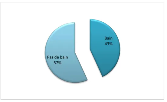 Figure 13: Utilisation du bain comme moyen de diminution de la température corporelle 0510152025303540Pas deconsultationUrgencesMédecingénéralistePédiatre &lt;3 ≥3 Bain 43% Pas de bain 57% 