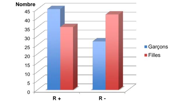 Figure 6 : Histogramme de répartition du nombre de rémission (n) en fonction du  sexe 
