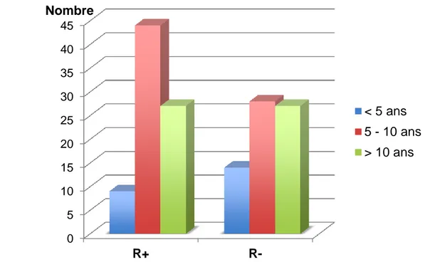 Figure 7 : Répartition du nombre (n) de rémissions (R +) et absence de rémission  (R-) en fonction des catégories d’âge 