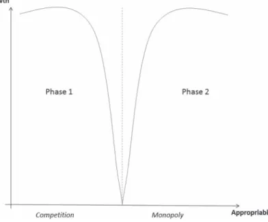 Figure 5. GPT timing and optimal appropriability policy.