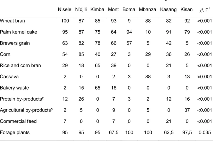 Table  10  Percentage  of  response  for  the  use  of  feed  ingredients  by  pig  producing  farmers  in  251 