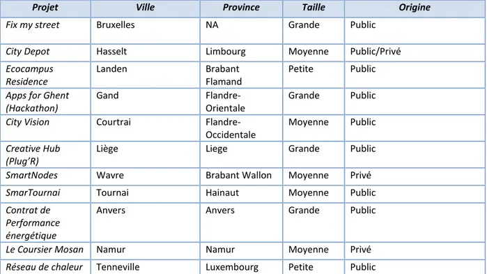 Tableau 2 : Critères de sélection 1, 2 et 4 par projet 