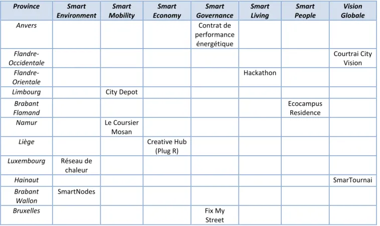 Tableau 3 : Critère de sélection 3 : répartition entre les six dimensions « Smart City » 