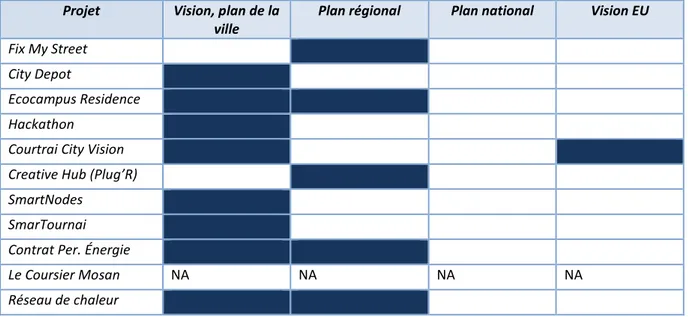 Tableau 6 : Inscription dans des dynamiques institutionnelles  Projet  Vision, plan de la 