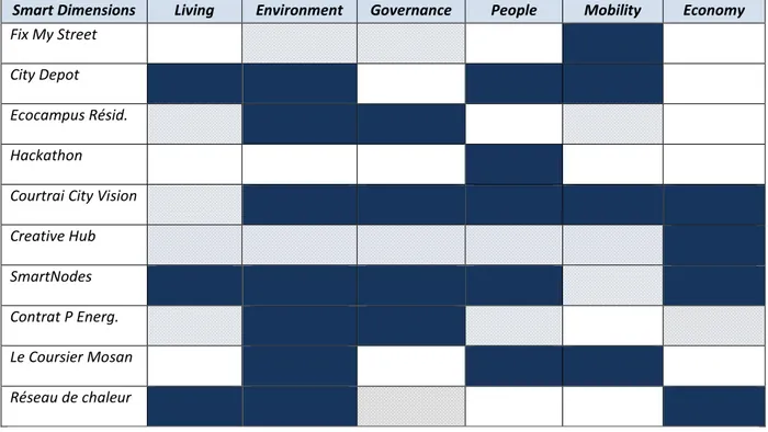 Tableau 7 : Inscription dans les six dimensions de la « Smart City » 