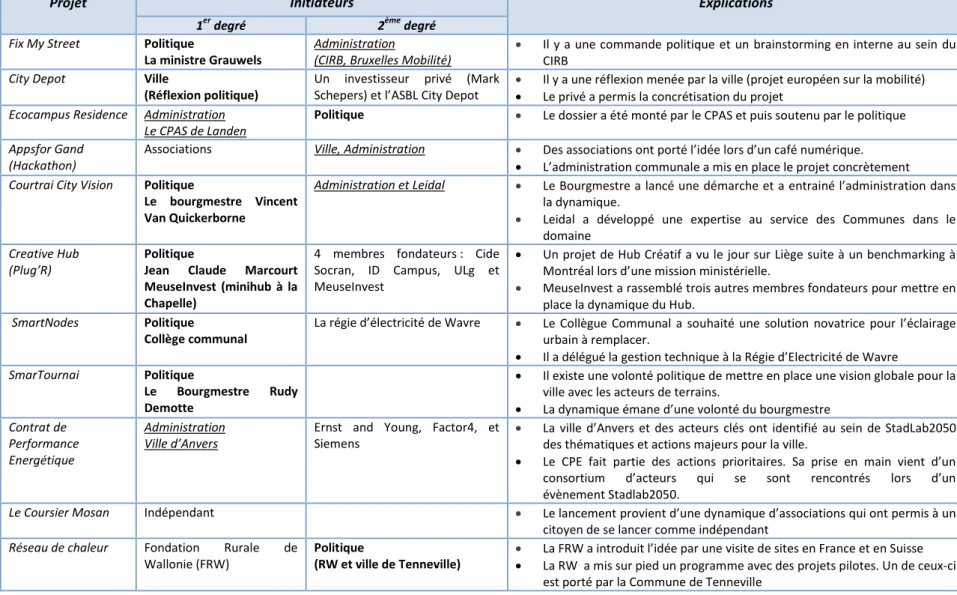 Tableau 8 : Initiateurs des projets et dynamique d’initiation 