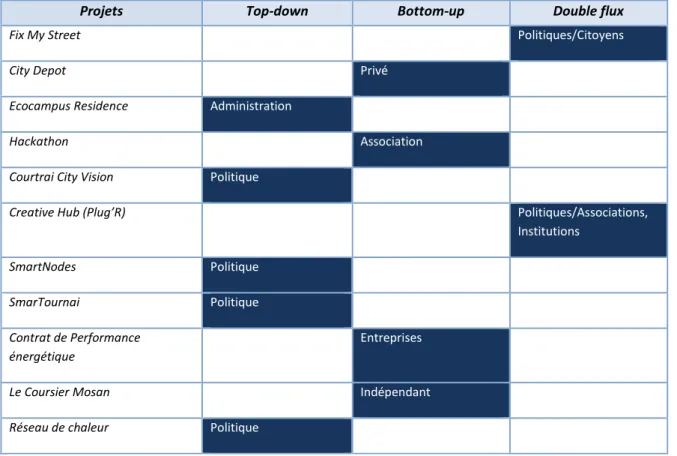 Tableau 9 : Top-down, Bottom-up, Double flux 