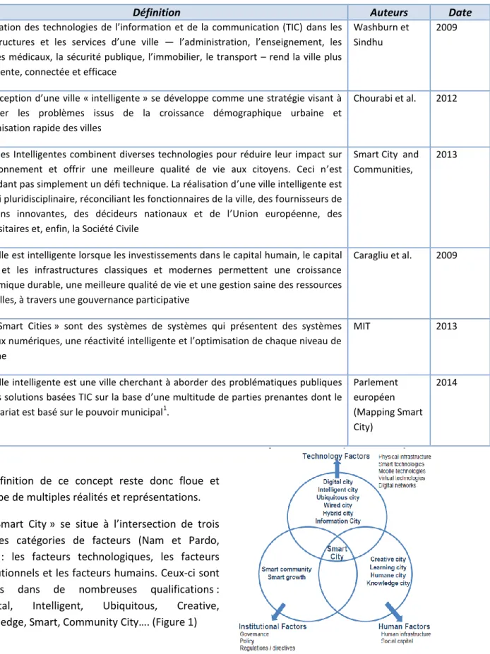 Tableau 1: Liste des définitions 