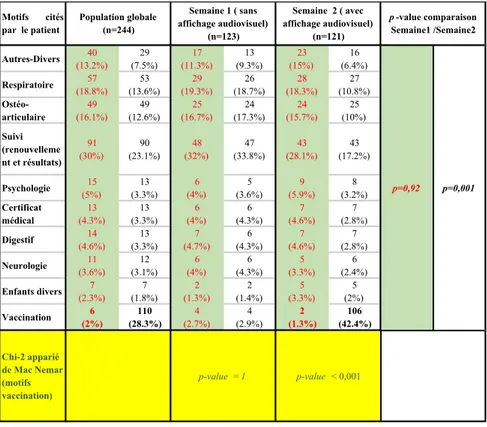 Tableau 2.2 : Impact de l’affichage audiovisuel sur les motifs cités par les  patients avant - après, durant les deux semaines 