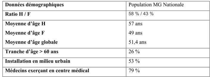 Tableau 2.5 : Caractéristiques sociodémographiques des médecins généralistes  français 