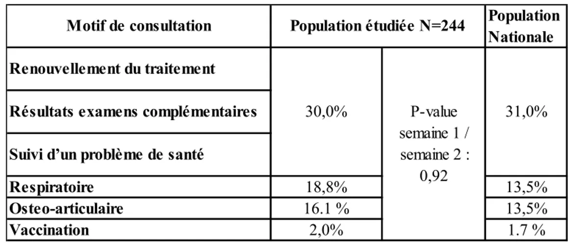 Tableau 2.7 : Motifs des patients de l’étude et de la population nationale  