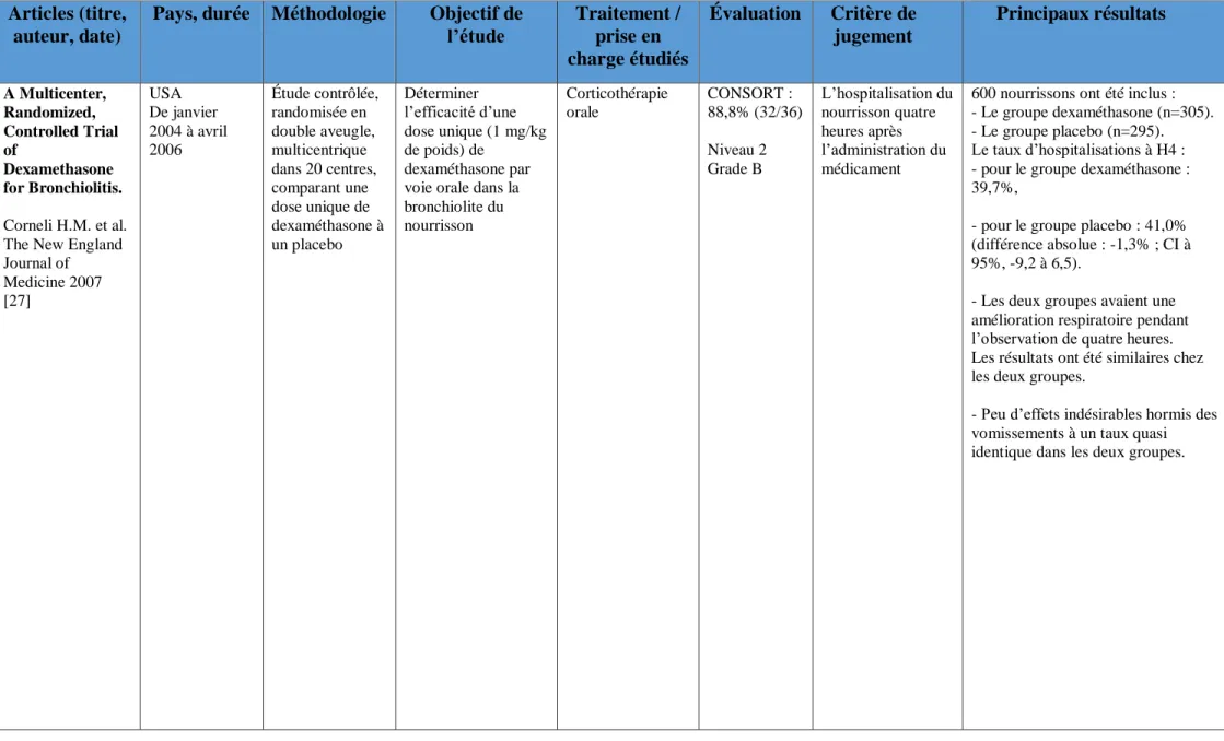 Tableau 3 : caractériqtiques et principaux résultats des études randomisées