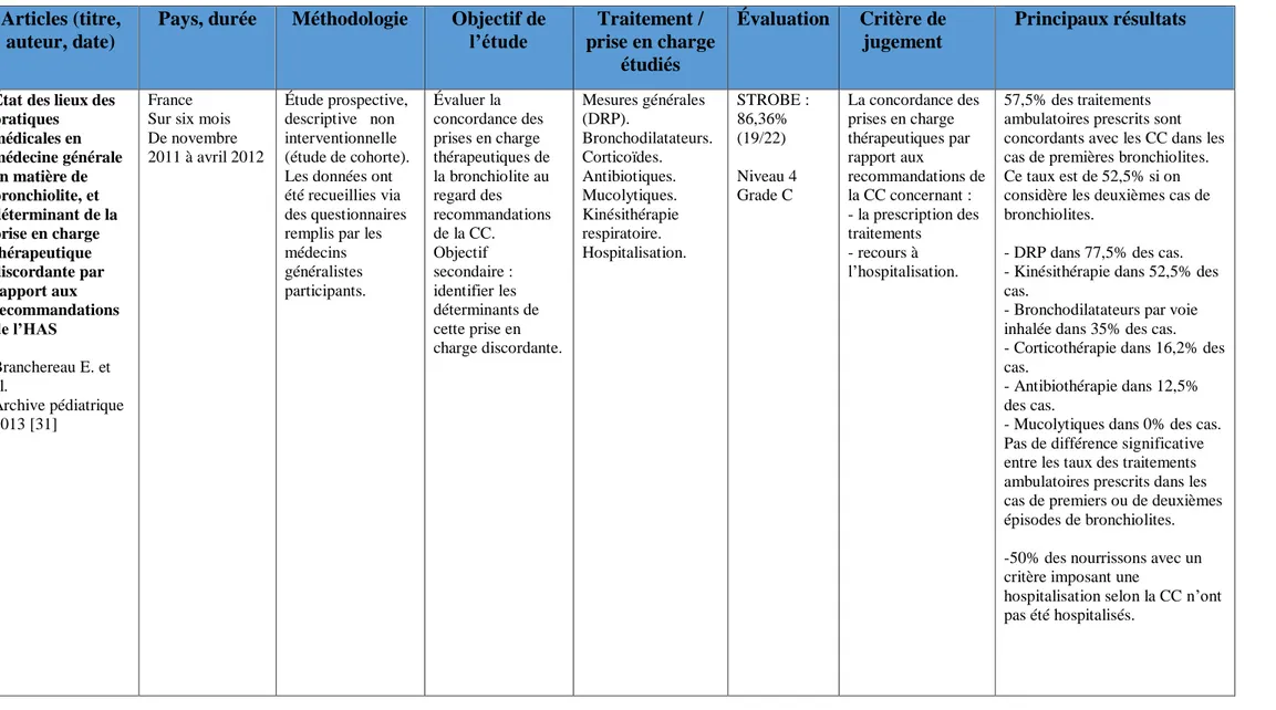 Tableau 5 : caractéristiques et principaux résultats des études prospectives 