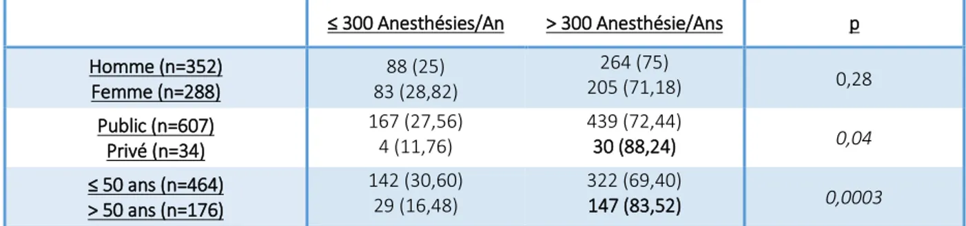 Tableau 6 : Analyse statistique de l’activité moyenne des Anesthésistes-Réanimateurs français