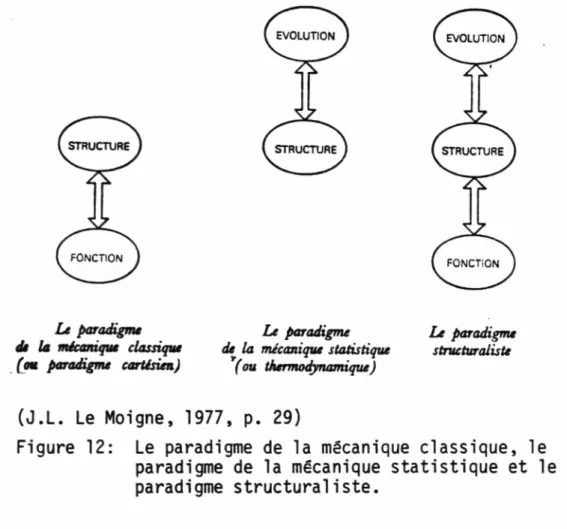 Figure  12:  Le  paradigme  de  la  mécanique  classique,  le paradigme  de  la  mécanique  statistique  et  le  paradigme  structuraliste.