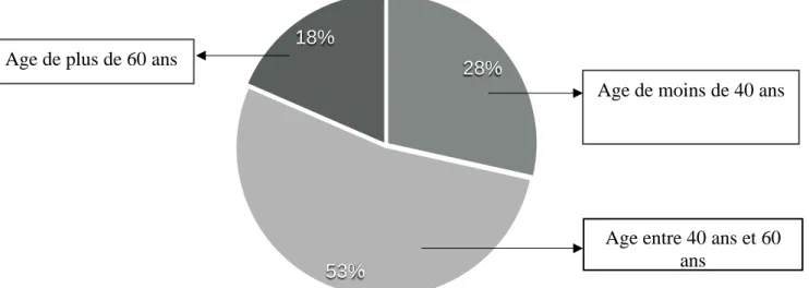 Figure 1 : Répartition  des médecins généralistes par  tranche d’âge 