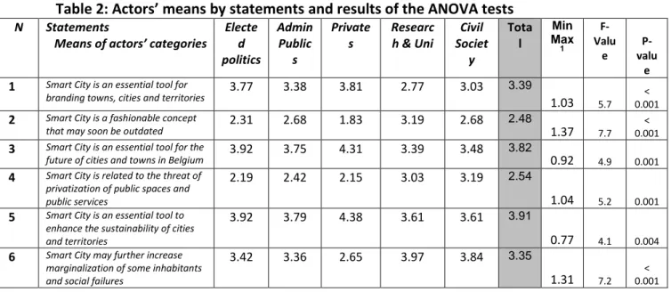 Table 2: Actors’ means by statements and results of the ANOVA tests 