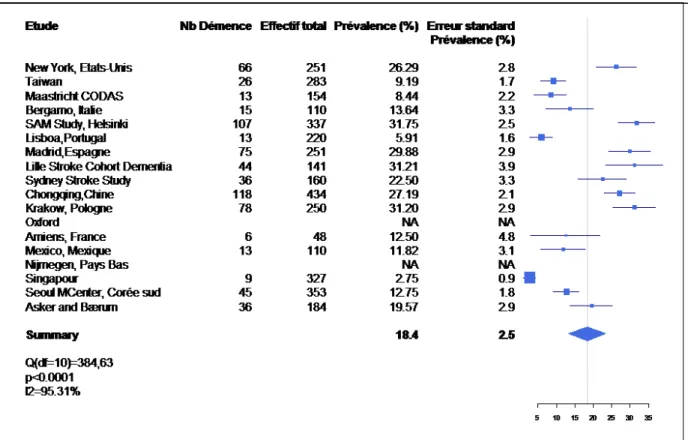 Figure 4: Prévalence des troubles cognitifs totaux dans les 10 études de la méta-analyse  ayant évalués  dans une même population les troubles cognitifs  