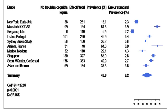 Figure  6:  Prévalence  des  troubles  cognitifs  majeurs  dans  les  10  études  de  la  méta- méta-analyse ayant évalués  dans une même population les troubles cognitifs  