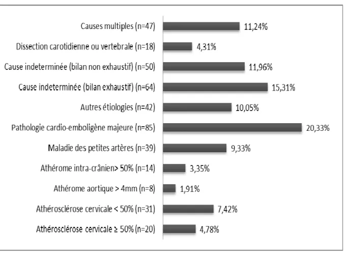 Figure 10: Etiologies des hémorragies intracérébrales selon la classification de Garcia et  al., 2010 [11] (cf