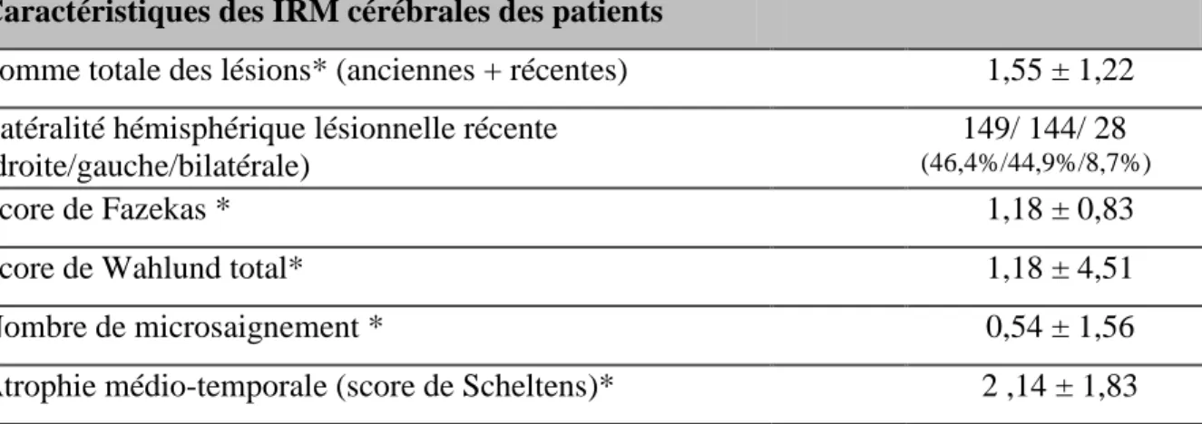 Tableau  3:  Caractéristiques  de l’analyse  visuelle  des  IRM  cérébrales  réalisées à 6  mois  post-AVC 