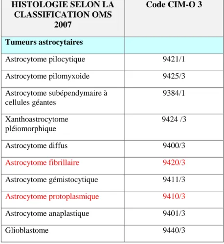 Table 1. Classification des tumeurs du tissu neuroépithélial selon la classification  OMS 2007 et CIM-0 3 ème  édition 
