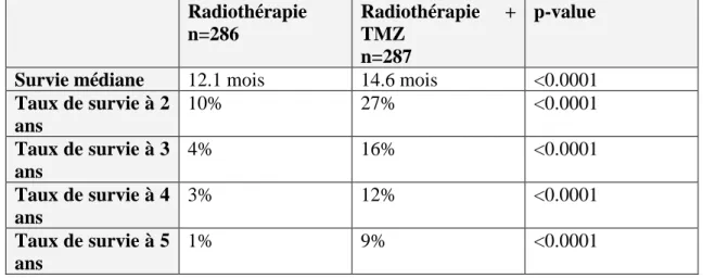 Table 5. Analyse à 5 ans de l’essai EORTC 22981. Stupp et al Lancet 2009 (3)  Radiothérapie  n=286  Radiothérapie  + TMZ  n=287  p-value 