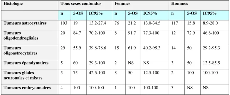 Table 9. Distribution par sexe des taux de survie globale observée à 5 ans (5-OS) des patients  porteurs d’une tumeur du système nerveux central 