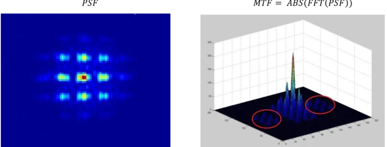 Figure 6. PSF (left) and MTF (right) used in the coarse measurement 