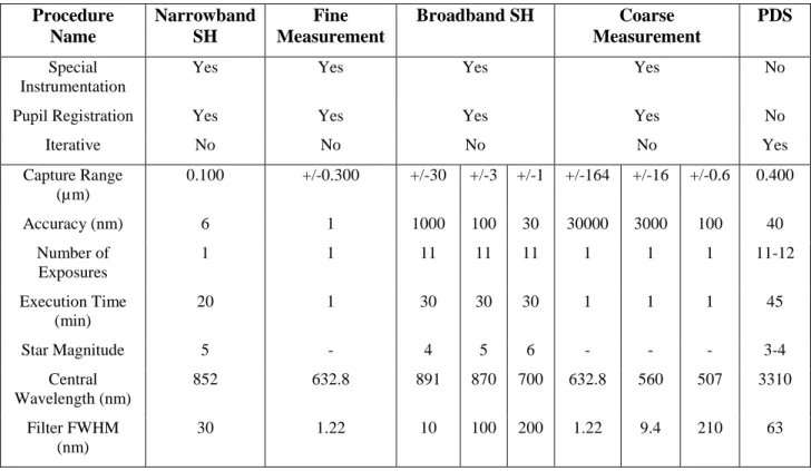 Table 2. Comparison with Keck telescope system 