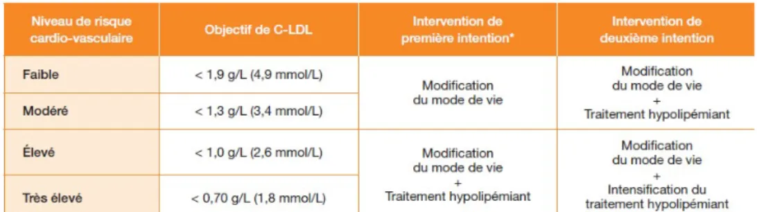 Tableau 3 – Interventions thérapeutiques recommandées en fonction du RCV 