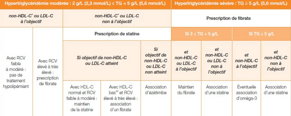 Tableau  4  -  Stratégies  thérapeutiques  de  la  dyslipidémie  mixte  et  de  l’hypertriglycéridémie  isolée 