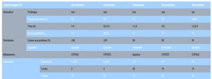 Tableau  7  -  Récapitulatif  des  données  pharmacocinétiques  concernant  les  5  statines  commercialisées en France (14) (15) 