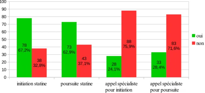 Figure 3 – Attitudes thérapeutiques des médecins généralistes picards 