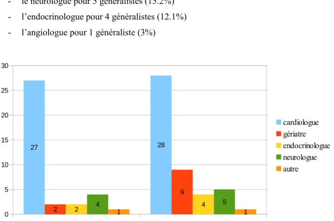 Figure 4 – Spécialistes sollicités lors de la prescription 