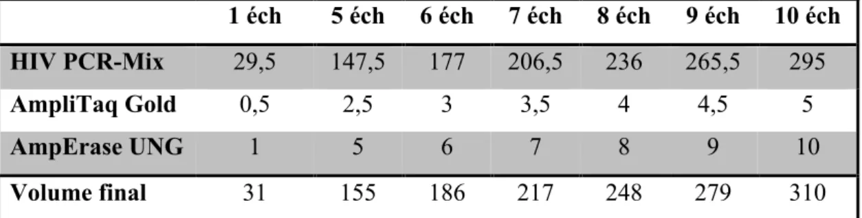 Table 7 : Quantités en µL pour préparation du mix. 
