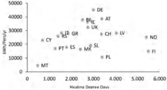 Figure 10 – Cooling degree days of a region  related to the energy demand of a region GHG reduction targets (% and years,   only most relevant)