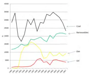 Figure 3 – Development of primary energy  resources for electricity and District Heating in 