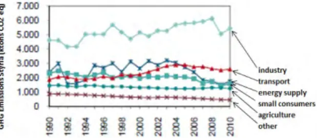 Figure 5 – Styrian targets for GHG reduction by  non-ETS sectors (bottom: 2005; middle: basic 