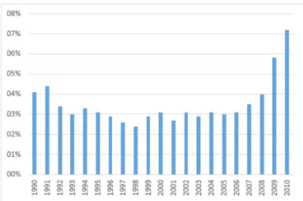 Figure 1 – Evolution of the Walloon energy  autonomy (1990 – 2010) (ICEDD, 2011) The numbers given hereunder come from the  2011 Walloon regional assessment  
