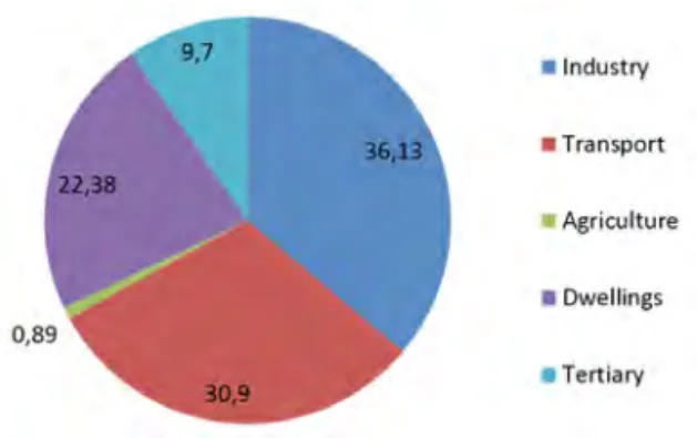 Figure 4 – Evolution of the total final energy  consumption per sector in Wallonia  