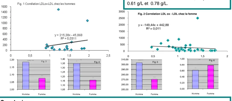 Fig. 2 Correlation LDL ox - LDL chez la femme