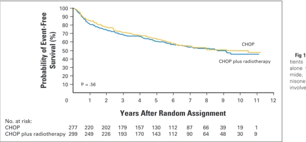 Fig 1. Event-free survival among 576 pa- pa-tients assigned to either chemotherapy alone with four cycles of  cyclophospha-mide, doxorubicin, vincristine, and  pred-nisone (CHOP) or four cycles of CHOP plus involved-field radiotherapy.