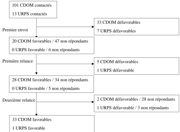 Figure 1 : Diagramme de flux des réponses des CDOM et URPS 