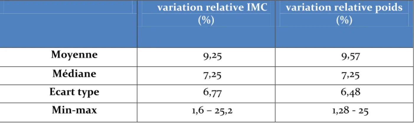 Tableau 6 : Variation du poids et de l’IMC entre T0 et T2 : 